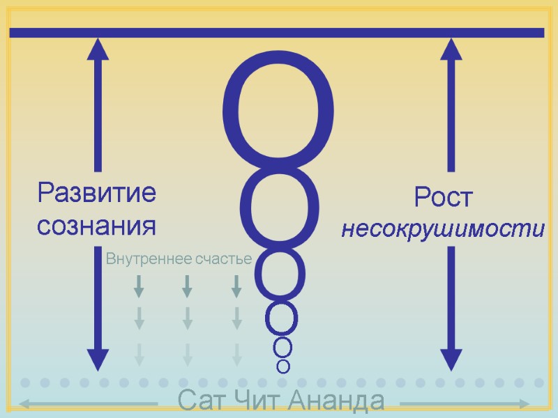 O O O Сат Чит Ананда Развитие сознания O O O Рост несокрушимости Внутреннее O O O Сат Чит Ананда Развитие сознания O O O Рост несокрушимости Внутреннее